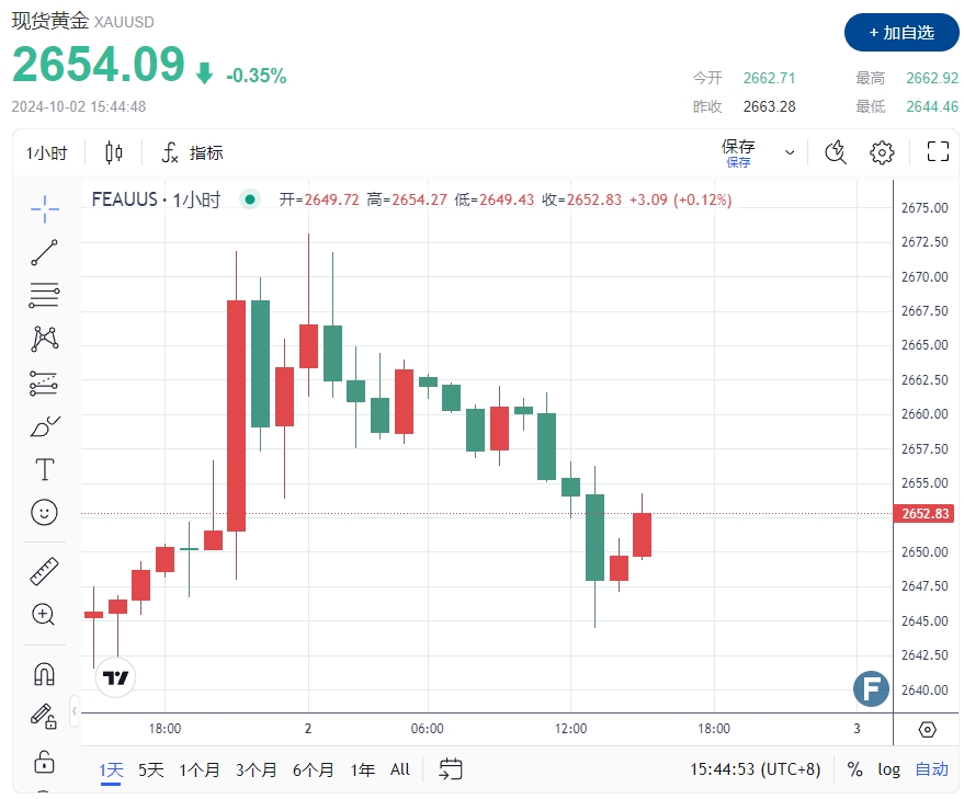 两大利空压境！黄金2654回吐中东避险涨幅 “小非农”重磅登场 该如何交易金价？