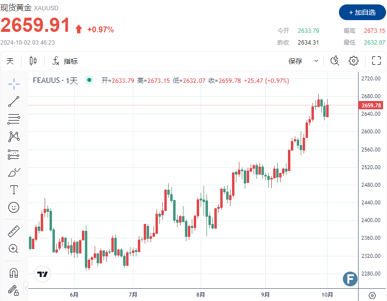 【黄金收评】伊朗袭击以色列后，黄金因避险需求上涨近1%