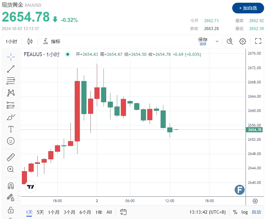 黄金剑指2686关键阻力！以色列再袭黎巴嫩首都 标普下调主权评级、伊朗结束报复行动