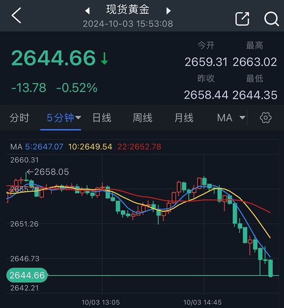 黄金短线突然大跌！金价刚刚跌破2645美元 美国顶级数据来袭如何交易黄金？