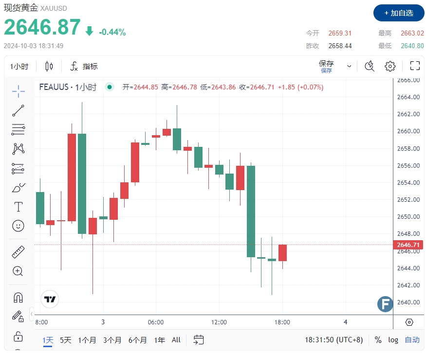 中东突传“巨响”！以色列击毙哈马斯领导人 金价2646陷区间波动 如何交易黄金？