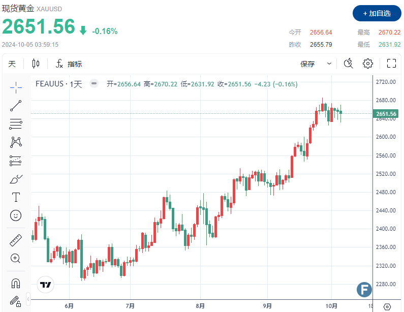 【黄金收评】强劲非农“削弱”美联储大幅降息预期，黄金下跌