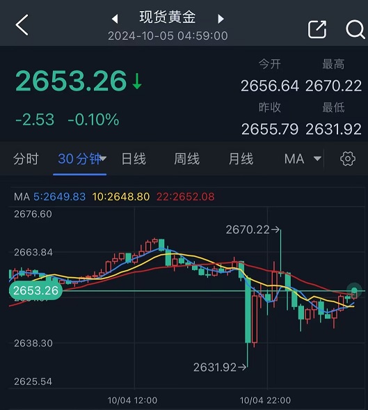 究竟怎么回事！？非农引发金价暴跌后又急涨 以色列传重大消息 如何交易黄金