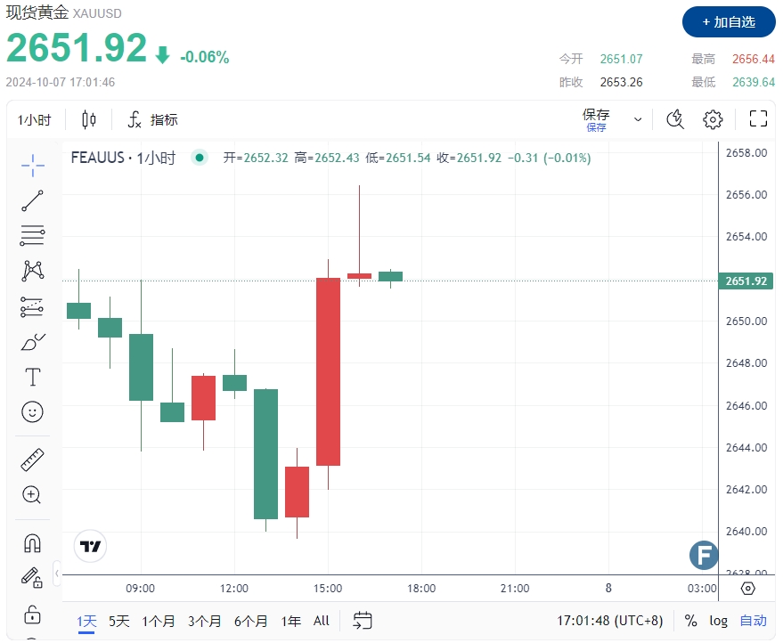 伊朗停飞所有航班、哈马斯轰炸以色列！黄金2651突然猛烈拉涨 比特币6.5万待中本聪“现身”