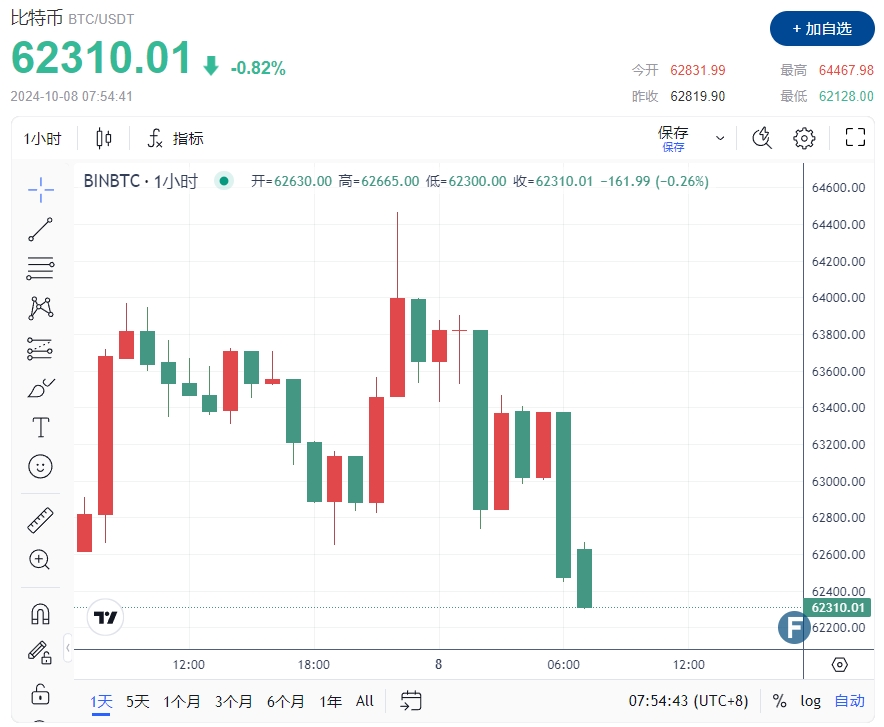 特朗普语出惊人！黄金2643谨慎回防、比特币失守6.3万