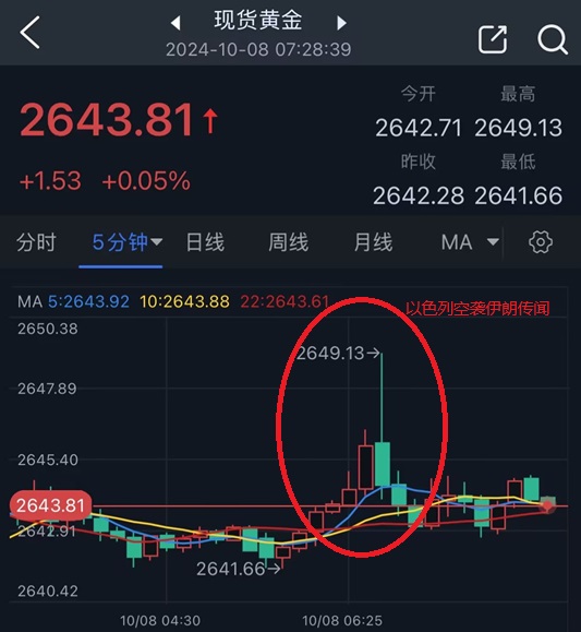 以色列空袭伊朗传闻“虚晃一枪”！金价短线飙升后回落，分析师：金价可能回踩2600关口