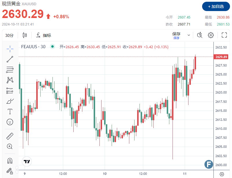 【黄金收评】金价站上2630！美国2大经济数据公布后、市场押注美联储步入降息轨道