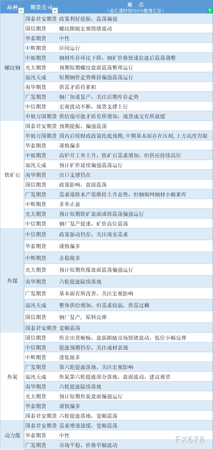 期货公司观点汇总一张图：10月15日黑色系（螺纹钢、焦煤、焦炭、铁矿石、动力煤等）