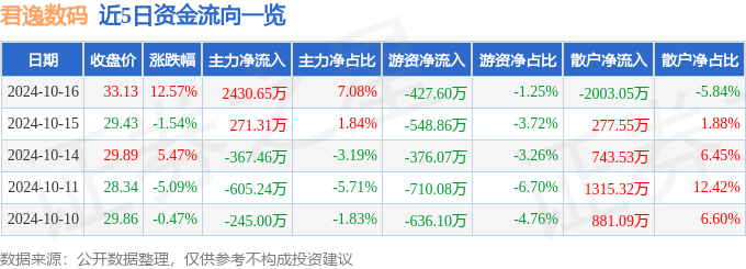 异动快报：君逸数码（301172）10月16日13点5分触及涨停板