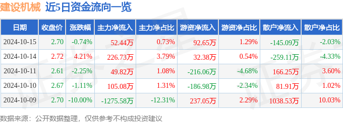 异动快报：建设机械（600984）10月16日10点26分触及涨停板(图1)