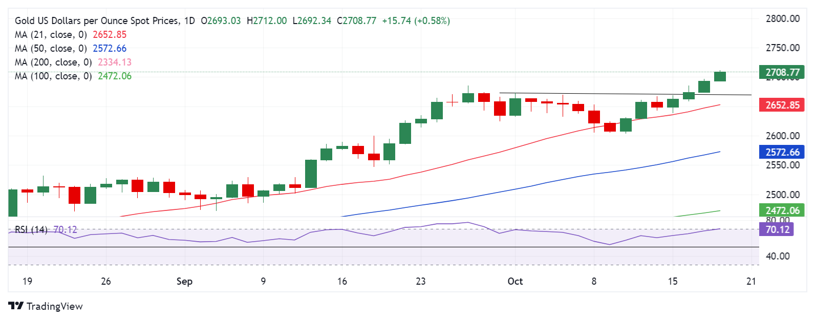 金价已自历史高位回落逾10美元！接下来如何走？FXStreet高级分析师金价技术分析