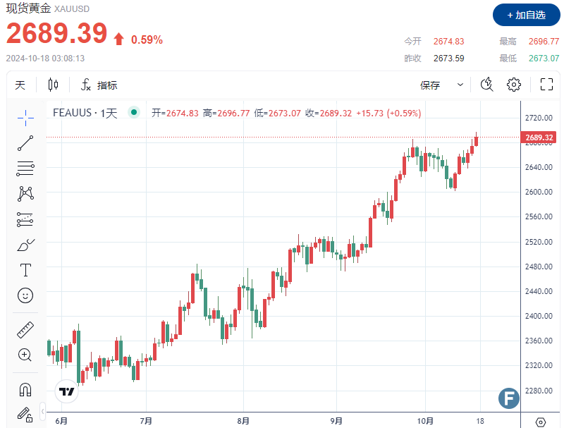 【黄金收评】特朗普成大多头？！美国大选不确定性和货币宽松政策“助力”金价创下新高、剑指2700