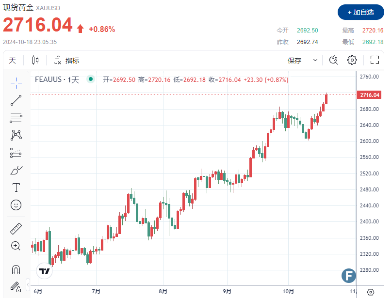 涨疯了！金价上破2720，再刷新高！多头或扫清障碍直奔3000美元？