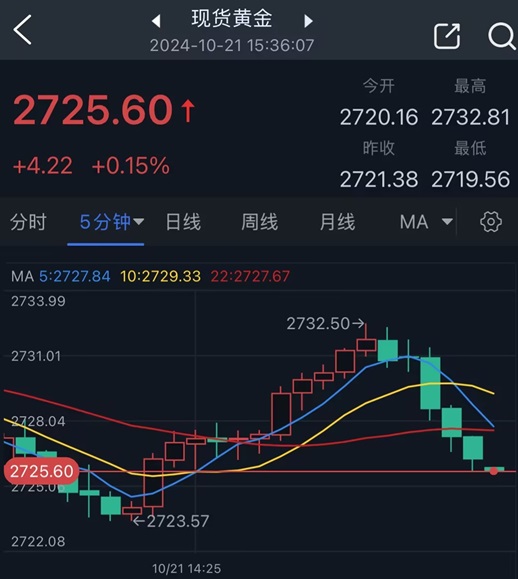 FXStreet高级分析师最新警告:小心金价创历史新高后回调！黄金最新技术分析