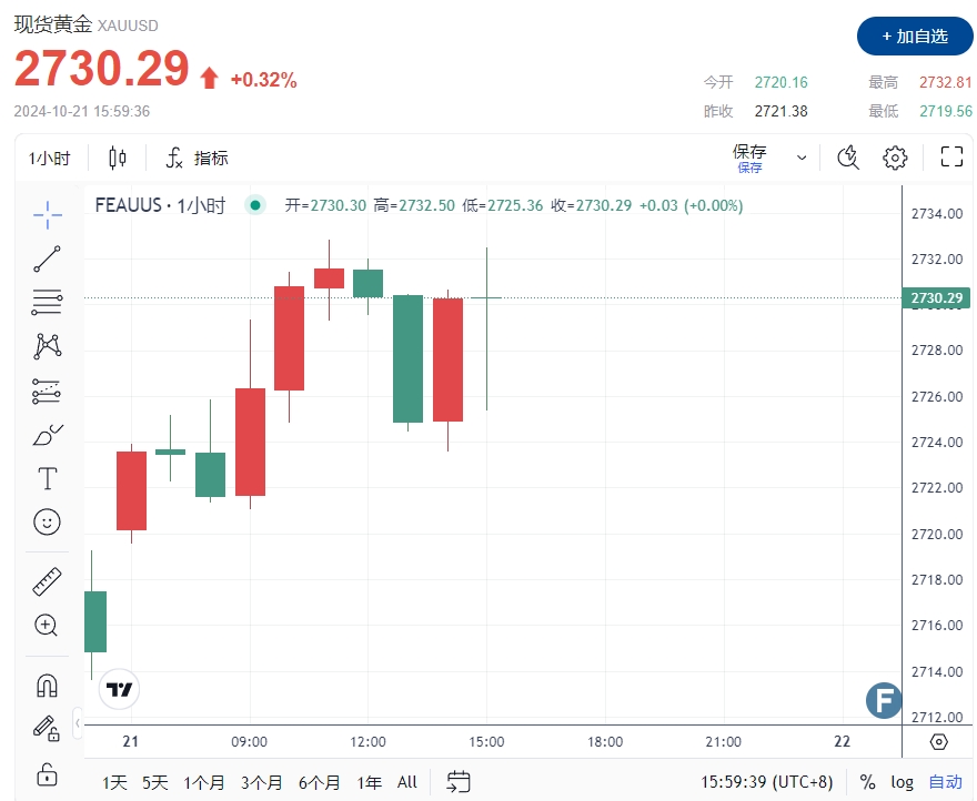 以色列突袭贝鲁特、瞄准真主党金融部门！金价2730多空激战 FXEmpire最新黄金技术分析