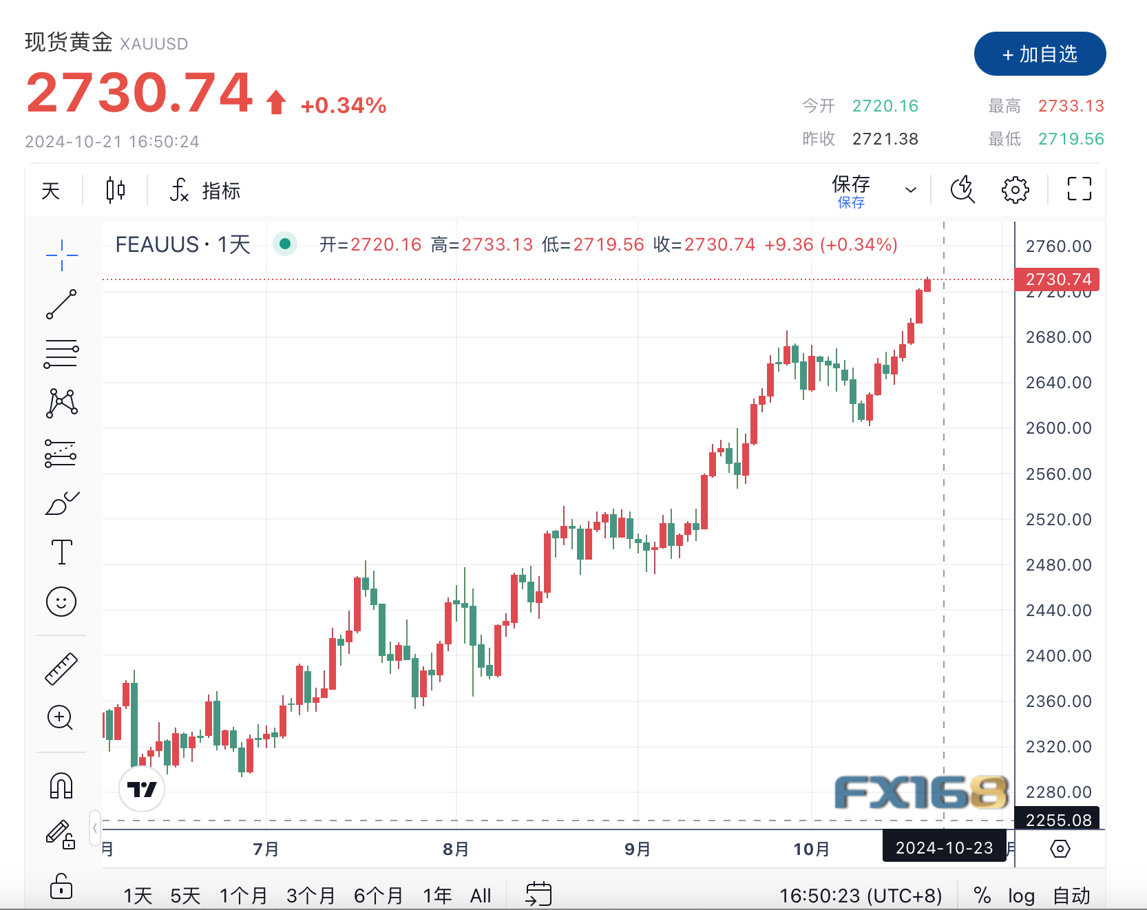 黄金价格屡创历史新高，中东局势和美国大选共推避险需求