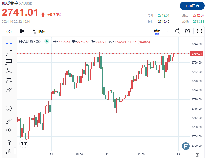 2742！金价不断飙升、再刷记录新高 支撑多头的主要驱动力是TA