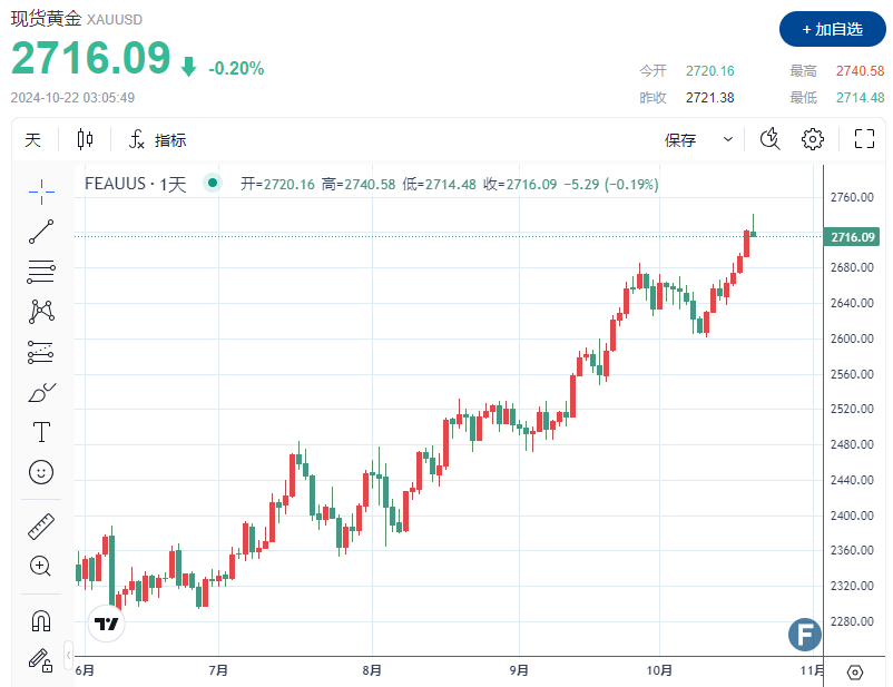 【黄金收评】金价“直坠”近20美元、失守2720，但华尔街依然看好黄金牛市将持续至2025年