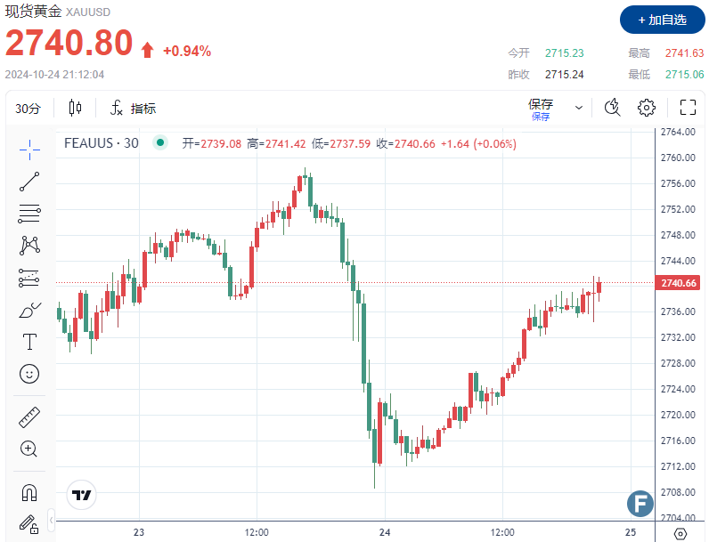 金价重新站上2740！地缘危机风险能支撑多头走多远？