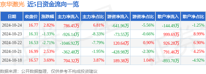 京华激光（603607）10月24日主星空体育平台力资金净买入78645万元(图1)