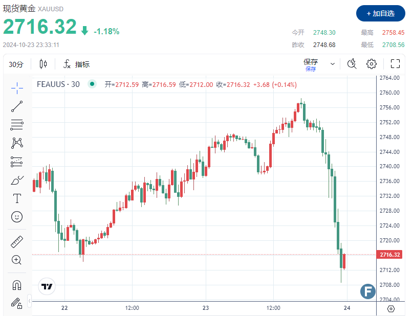 发生了什么？金价一度跌破2710，较日高暴跌近50美元