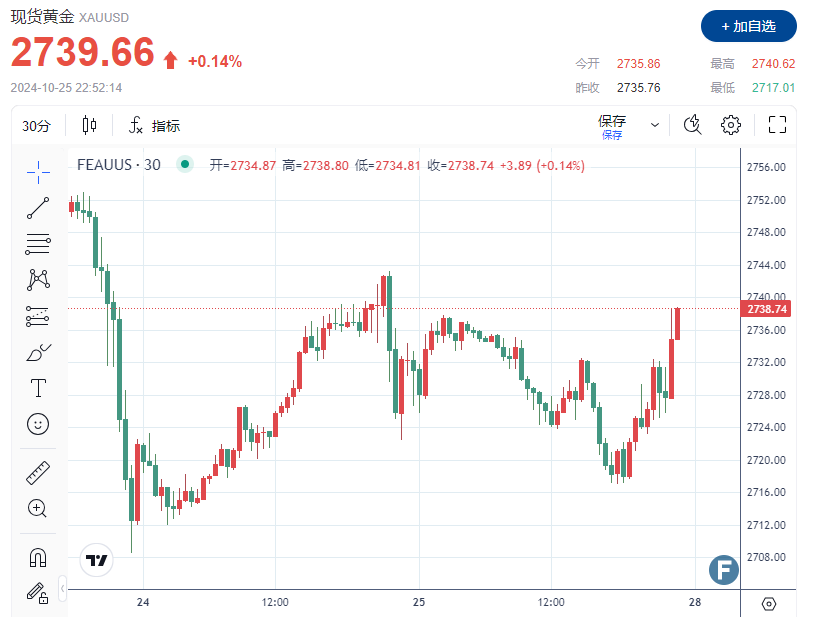 黄金反复测试2740 分析师：警惕金价重新陷入反传统驱动模式、出现大幅回调