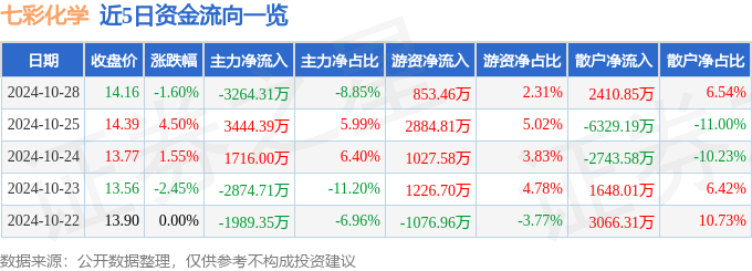 七彩化学（300758）10月28日主力资金净卖出326431万元