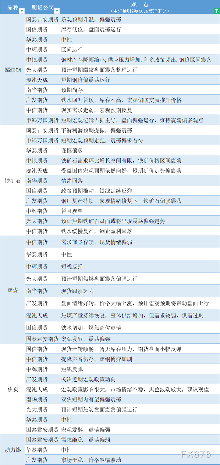 期货公司观点汇总一张图：10月29日黑色系（螺纹钢、焦煤、焦炭、铁矿石、动力煤等）