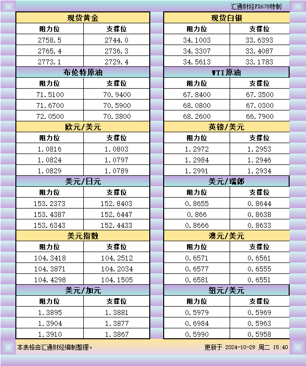 10月29日欧市支撑阻力：金银原油+美元指数等八大货币对