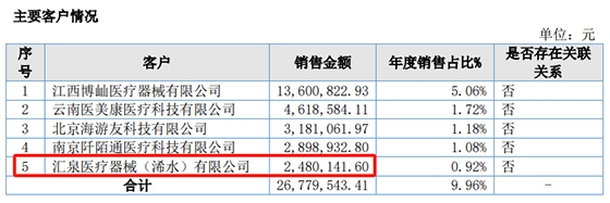 奇致激光北交所IPO迷霧重重星空體育注冊：為何去“美”留“醫(yī)”？申報稿第一大客戶為何退出前五(圖3)