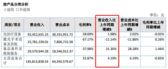 奇致激光北交所IPO迷霧重重星空體育注冊：為何去“美”留“醫(yī)”？申報稿第一大客戶為何退出前五(圖4)