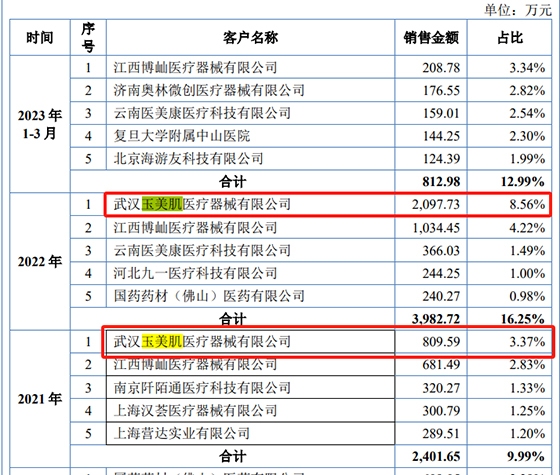 奇致激光北交所IPO迷雾重重星空体育注册：为何去“美”留“医”？申报稿第一大客户为何退出前五(图2)