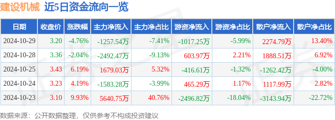 异动快报：建设机械（600984）10月30日10点25分触及涨停板(图1)