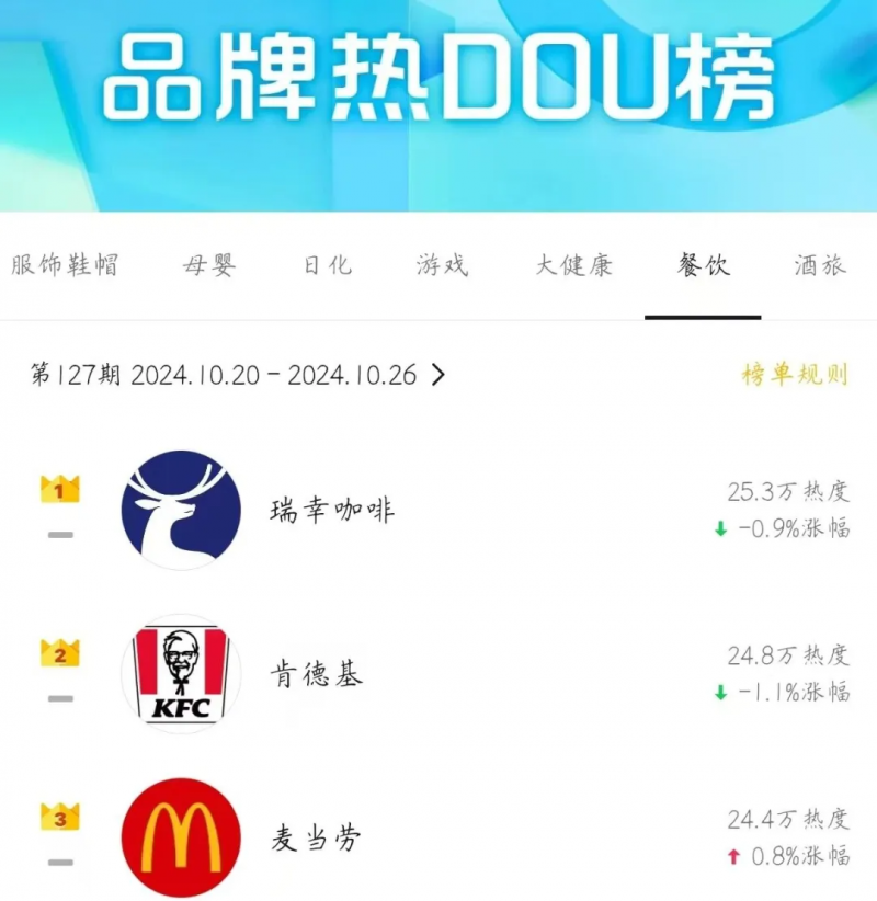 新锐餐饮品牌在抖音直播一天卖2600多万4个月门店翻番环球360APP(图7)