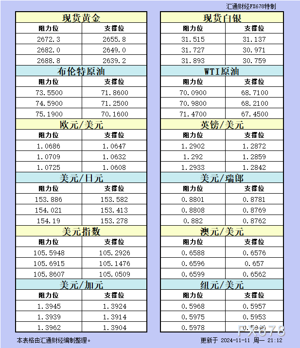 11月11日美市更新的支撑阻力：金银原油+美元指数等八大货币对