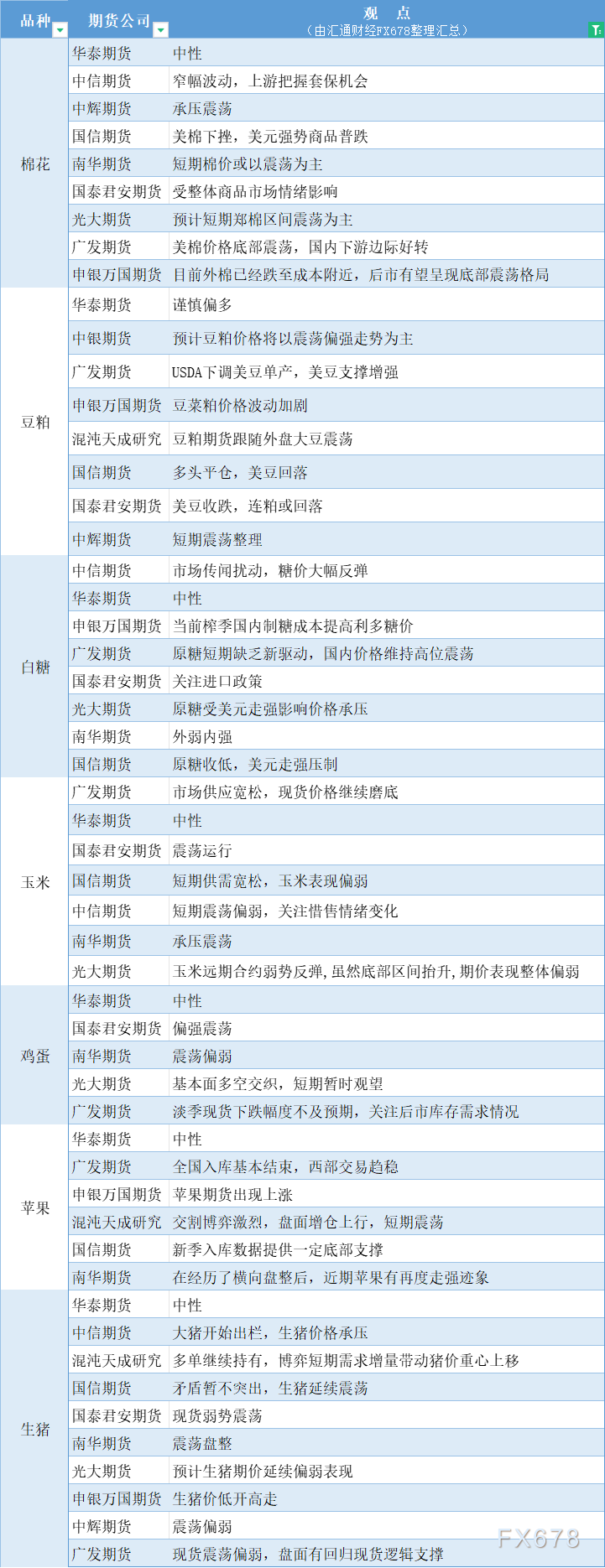 期货公司观点汇总一张图：11月12日农产品（棉花、豆粕、白糖、玉米、鸡蛋、生猪等）