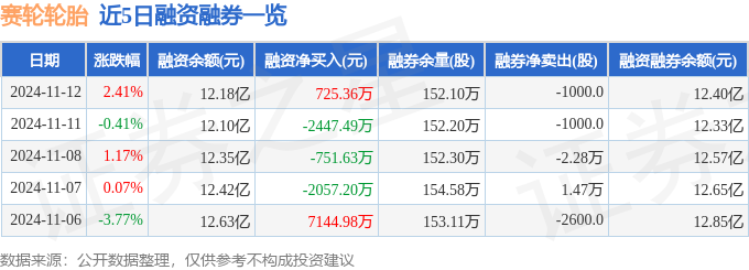 赛轮轮胎（601058）11月12日主力资金净卖出137亿元开云全站官网(图2)