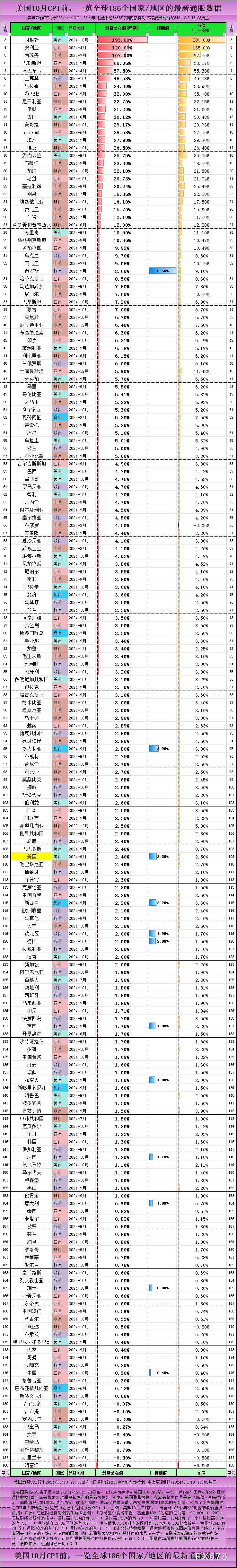 聚焦美国CPI，一张图揭秘全球通胀整体情况，通胀高于5%的有53个