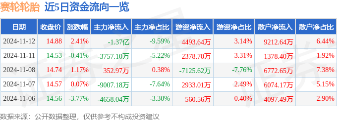 赛轮轮胎（601058）11月12日主力资金净卖出137亿元开云全站官网(图1)