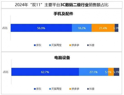 京东1111引领3C产品消费趋势超百款新品成交用户破百万必赢平台(图3)