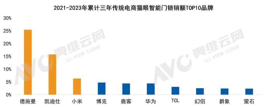 中欧体育APP全渠道第一霸屏官榜德施曼智能锁连续9年拿下销额销量第一(图5)