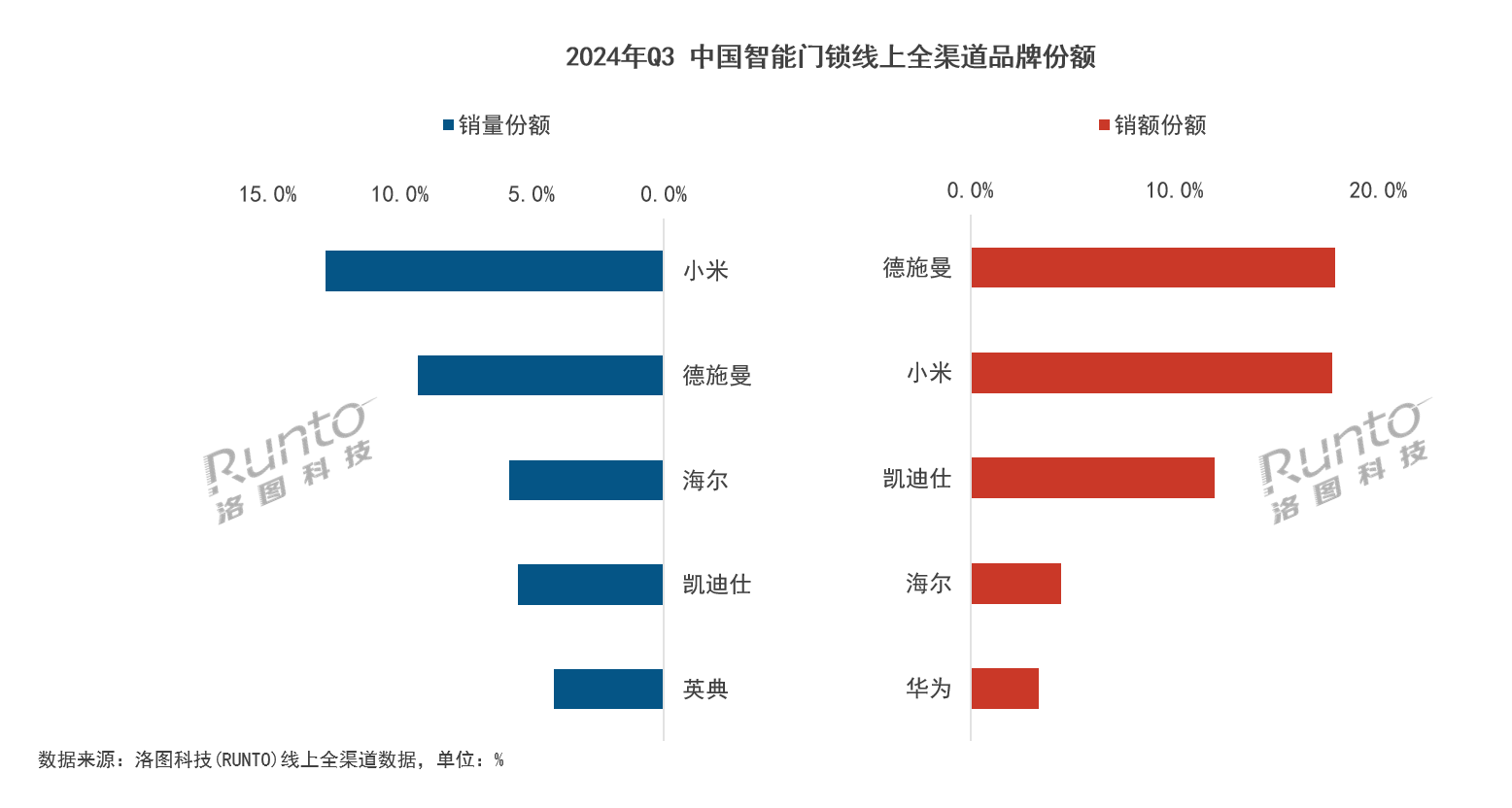 中欧体育APP全渠道第一霸屏官榜德施曼智能锁连续9年拿下销额销量第一(图13)