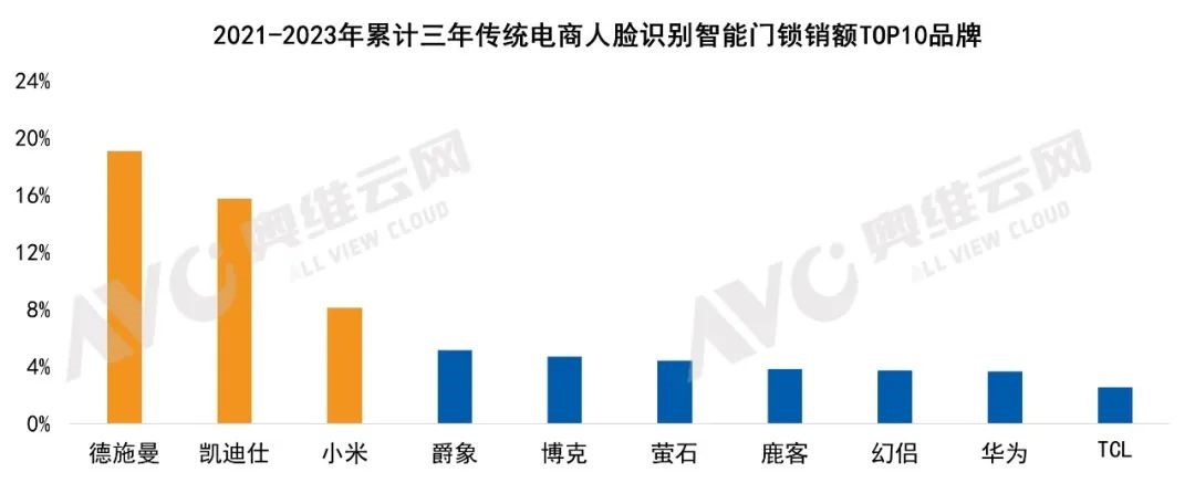 中欧体育APP全渠道第一霸屏官榜德施曼智能锁连续9年拿下销额销量第一(图6)