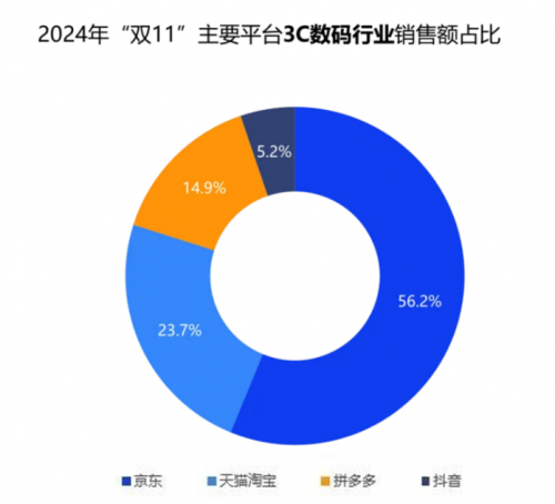 京东1111引领3C产品消费趋势超百款新品成交用户破百万必赢平台(图2)