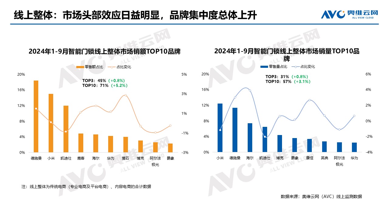 中欧体育APP全渠道第一霸屏官榜德施曼智能锁连续9年拿下销额销量第一(图12)