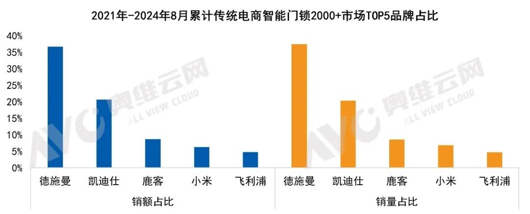 中欧体育APP全渠道第一霸屏官榜德施曼智能锁连续9年拿下销额销量第一(图9)