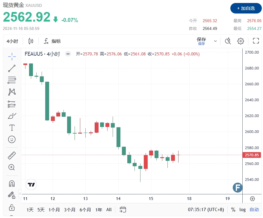 黄金周评：鲍威尔一句话惊醒市场！金价单周暴跌123美元