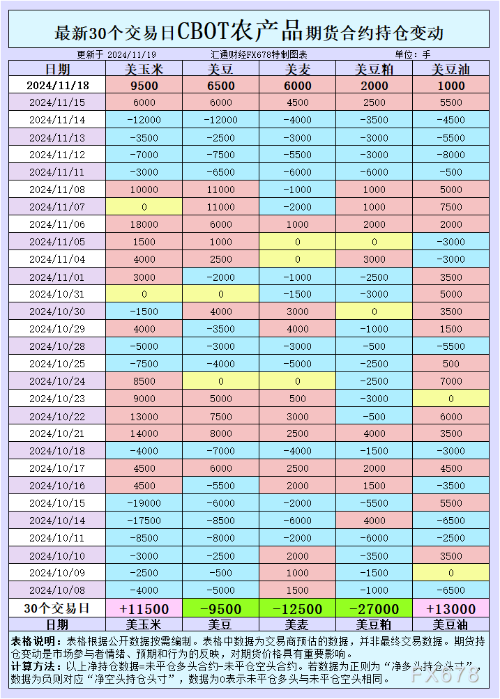 CBOT持仓变动：多头反击连增两日！玉米、小麦、大豆市场能否翻盘？