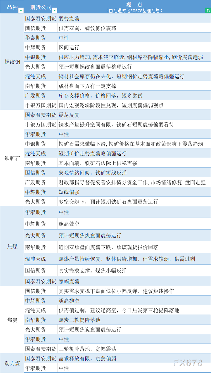 期货公司观点汇总一张图：11月19日黑色系（螺纹钢、焦煤、焦炭、铁矿石、动力煤等）