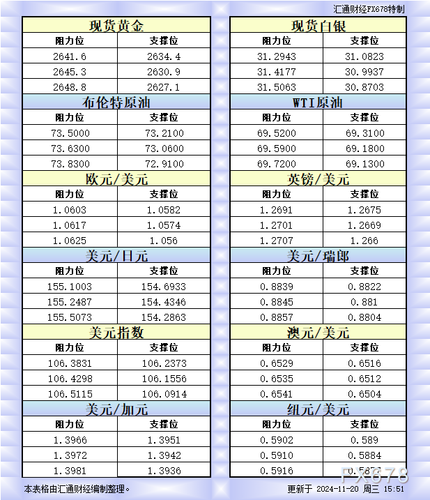 http://forex.cnfol.com/jingjiyaowen/20241120/31026335.shtml